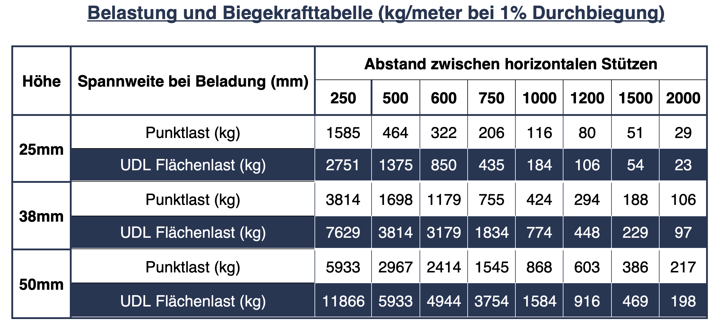 DE-GRP Load and deflection Table