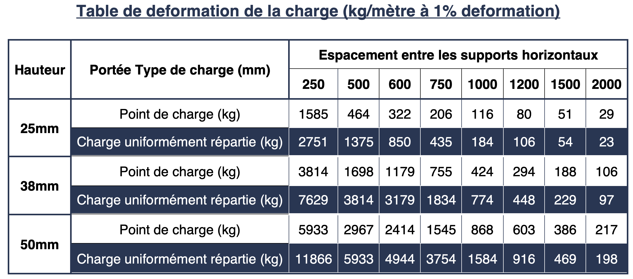 FR-GRP Load and Defliction Table