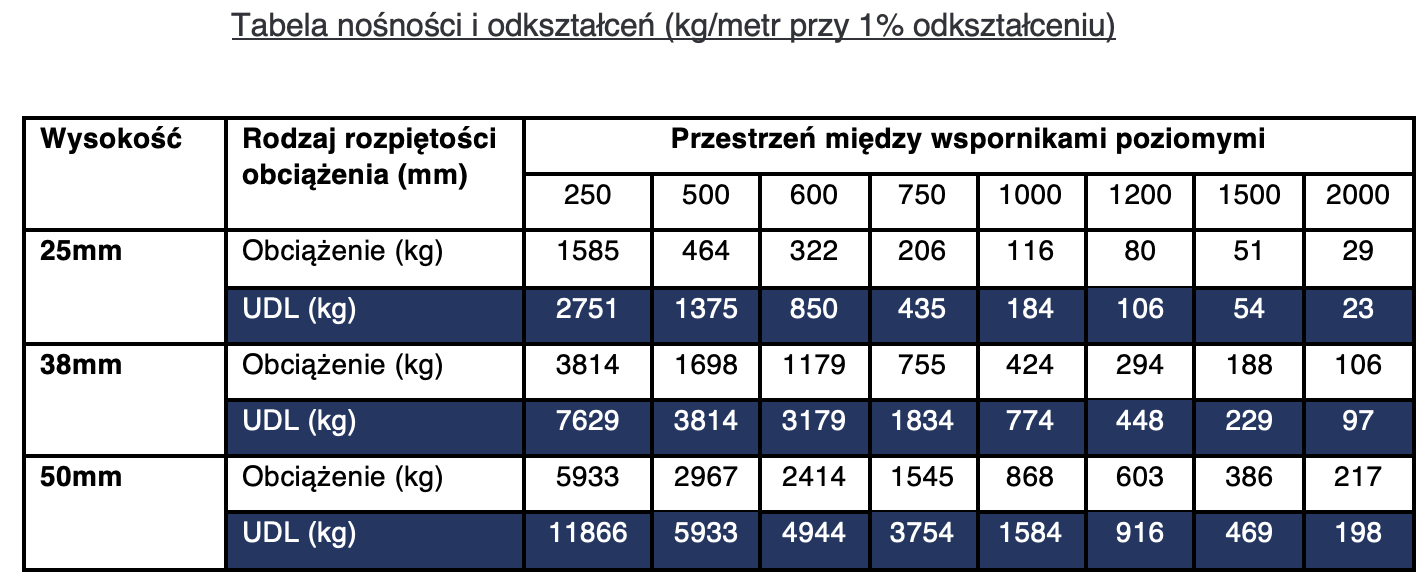 PL-GRP Load and Deflection Table
