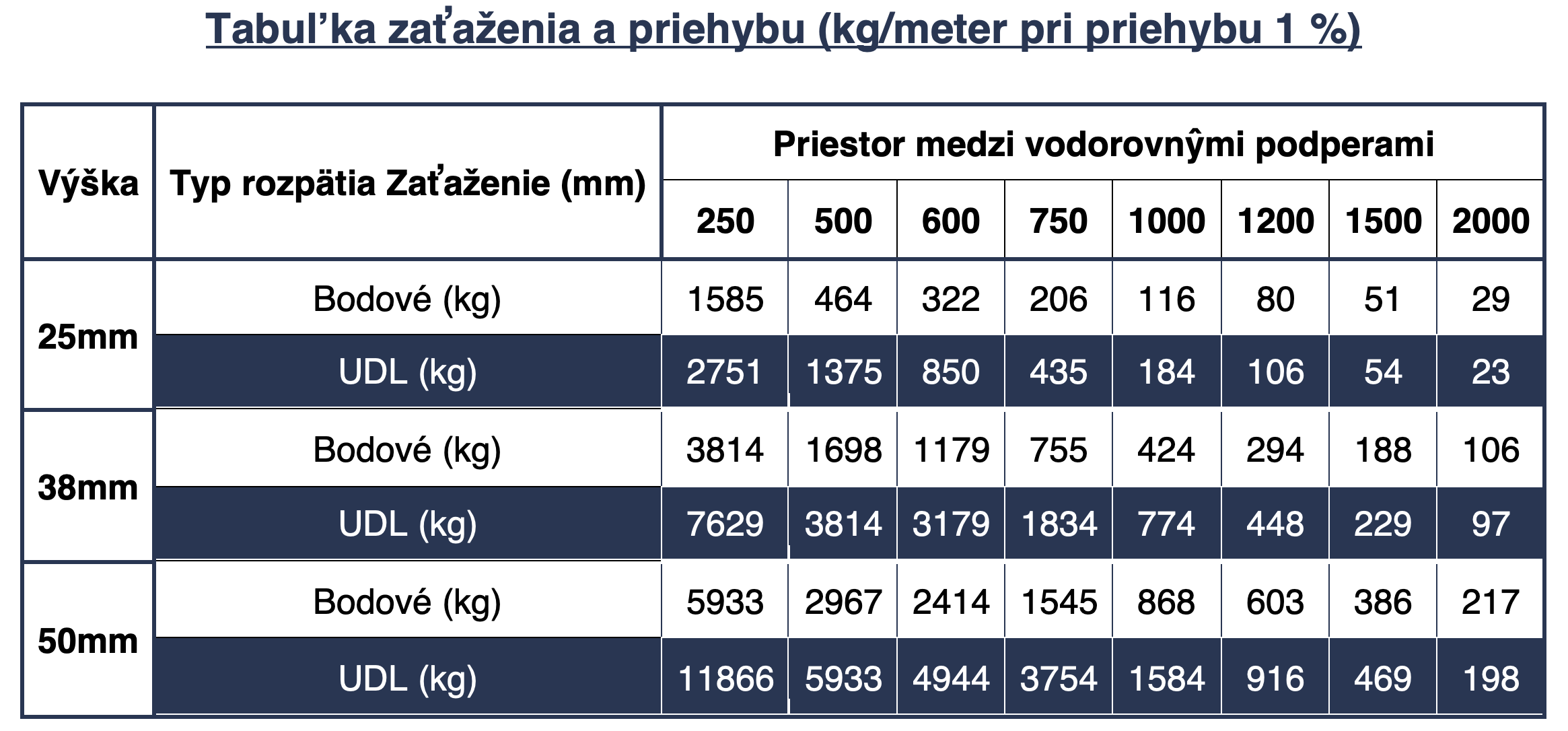 SK-GRP Load and difliction Table