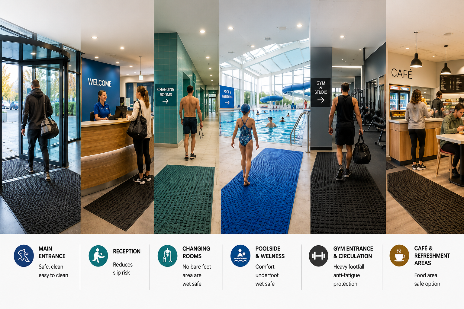 six leisure-centre areas with entrance matting: main entrance, reception, changing rooms, poolside and wellness, gym entrance, and café. Each area includes a relevant matting application for safety, slip resistance, wet environments, comfort, anti-fatigue support, or food-area use.