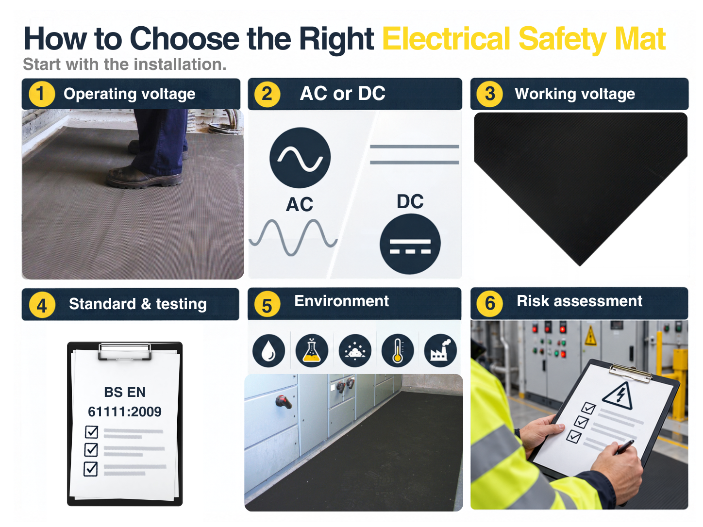 An infographic guide outlining six key steps to choose an electrical safety mat: operating voltage, current type (AC/DC), working voltage, testing standards (BS EN 61111:2009), environmental conditions, and risk assessment.